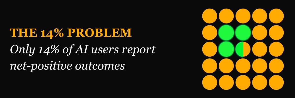 The 14% Problem